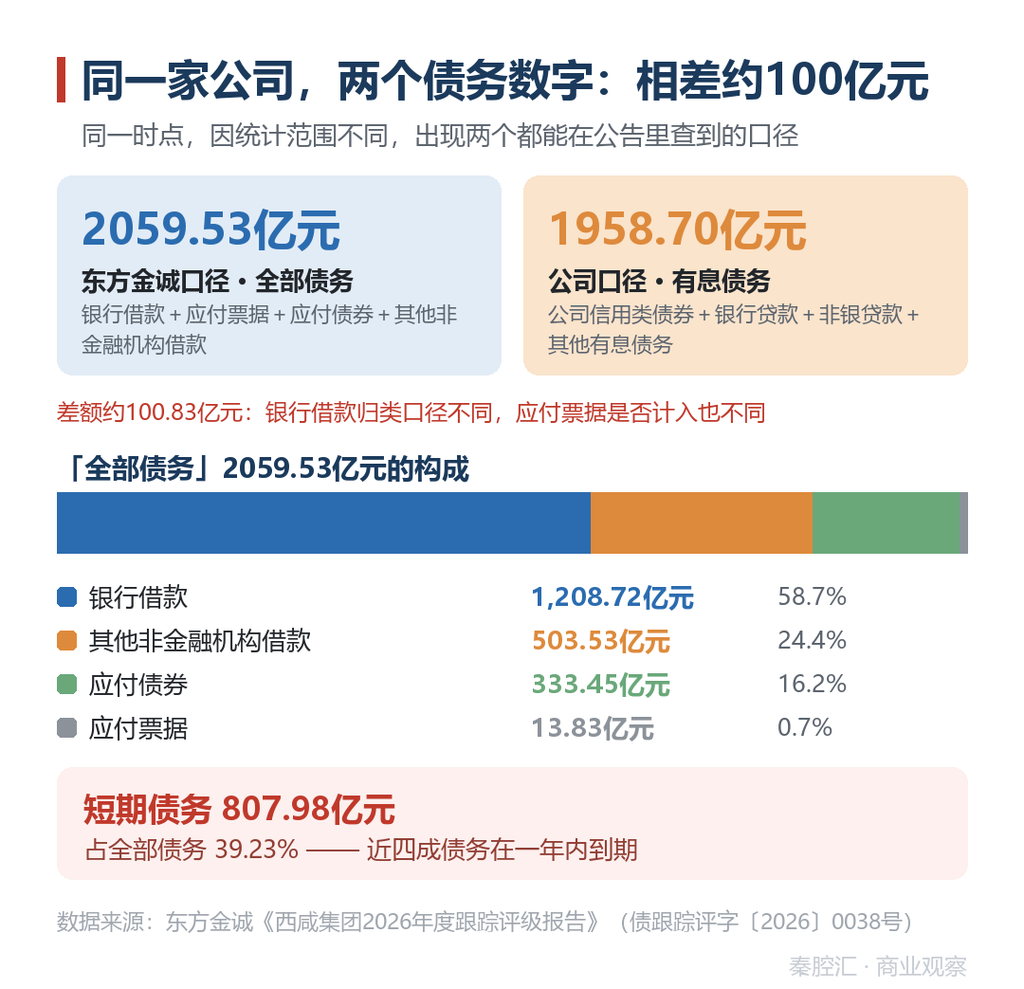 图1 债务构成与两个口径