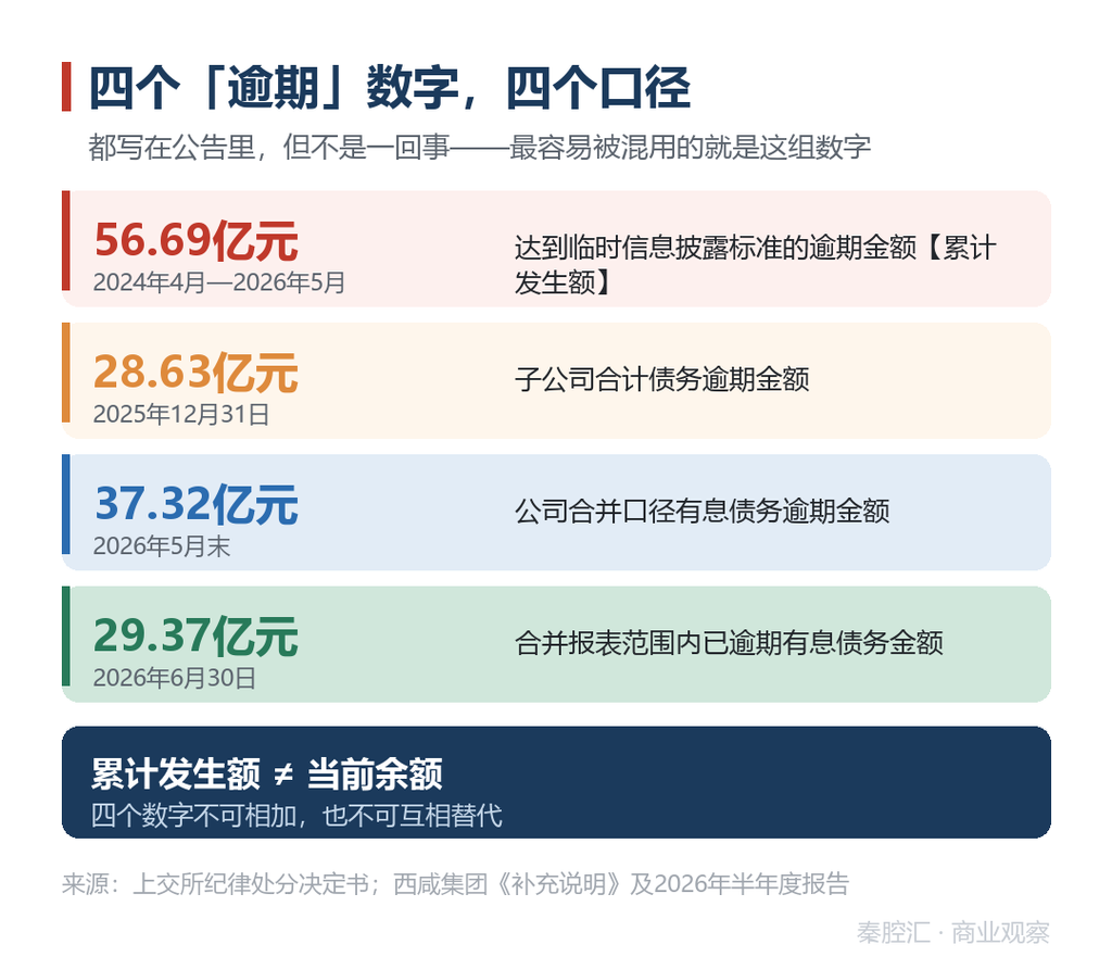 图2 四个逾期数字四个口径