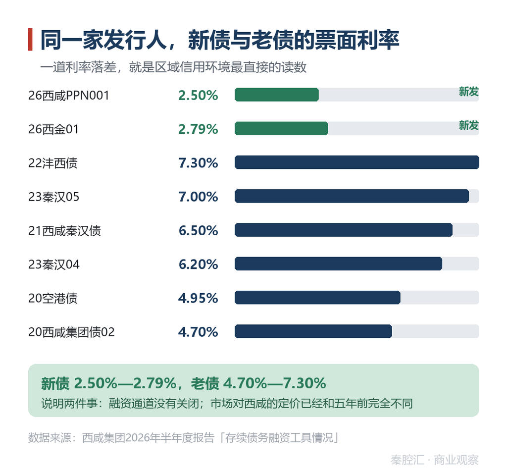 图5 新债与老债利率