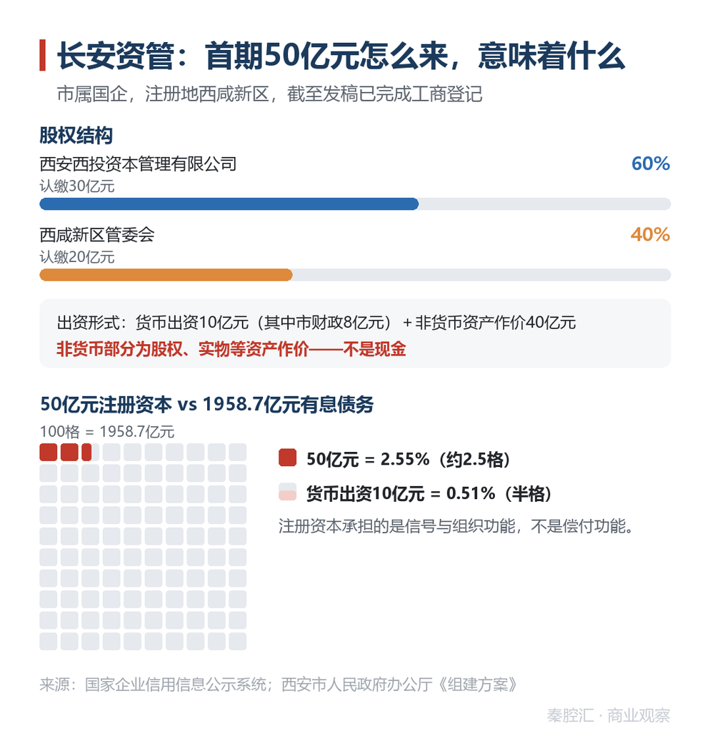 图6 长安资管出资与覆盖比例